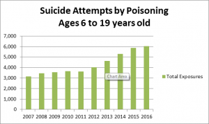 suicide attempts by poisoning