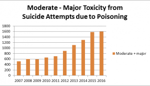 severity of suicide attempts due to poisoning